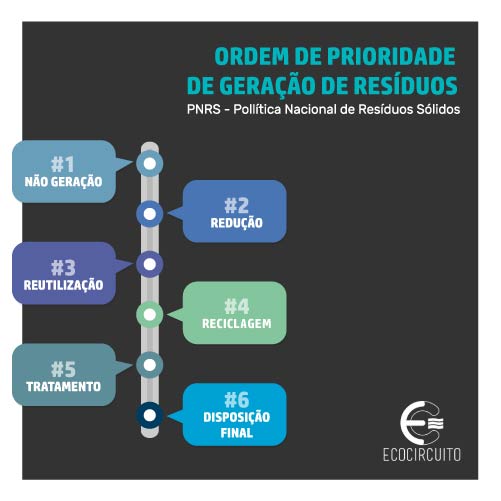 Gestão de  Resíduos Sólidos